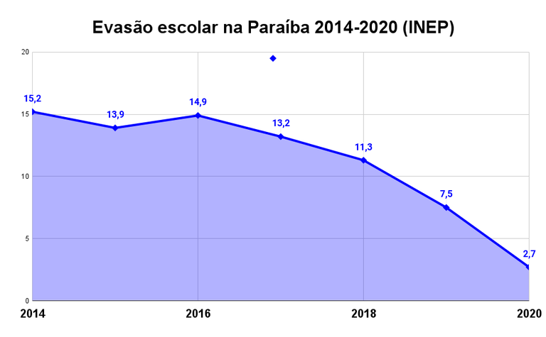 Gráfico redução evasão escolar PB Gráfico redução evasão escolar PB