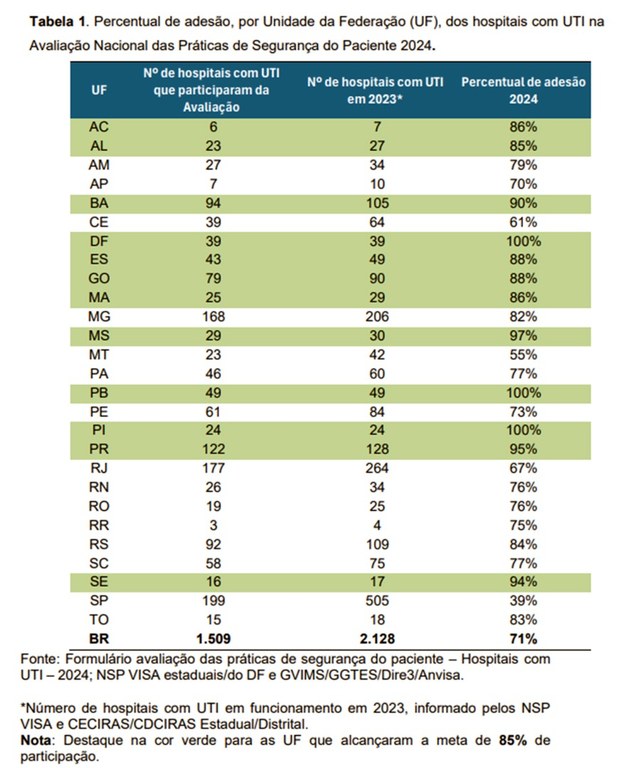 Percentual de adesão, por UF, dos hospitais com UTI na Avaliação Nacional 2024.jpg