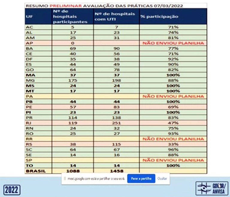 Gráfico 01 - Resultado preliminar da Avaliação das Práticas de Segurança do Paciente 2021.jpg