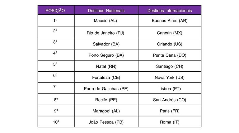 DECOLAR - TOP 10 DESTINOS.jpeg DECOLAR - TOP 10 DESTINOS.jpeg